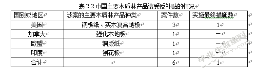 木材出口对我国林业发展的影响研究