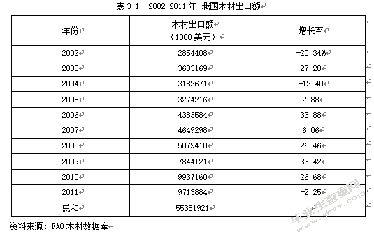 木材出口对我国林业发展的影响研究