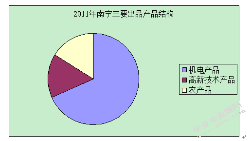 南宁市对外贸易结构分析