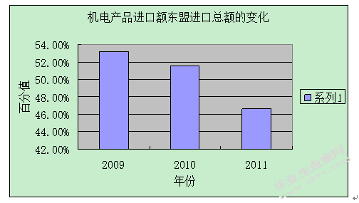 南宁市对外贸易结构分析