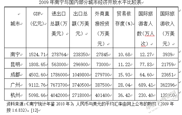 南宁市对外贸易结构分析