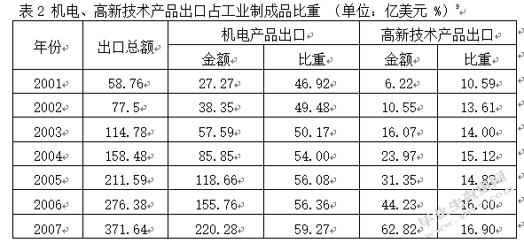 宁波出口商品结构问题分析