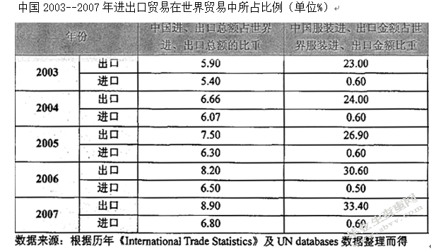 宁波国际服装贸易的发展现状及对策