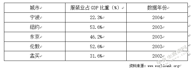 宁波国际服装贸易的发展现状及对策