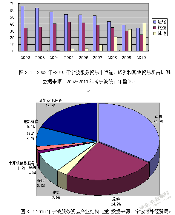 宁波国际服务贸易发展现状及对策研究