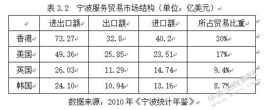 宁波国际服务贸易发展现状及对策研究