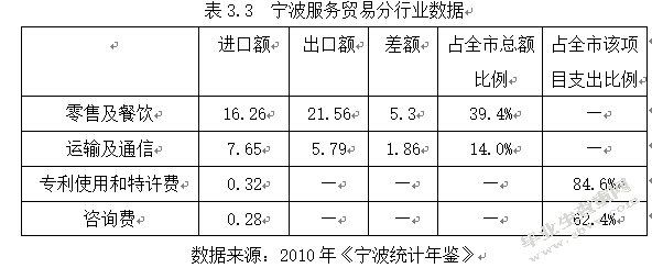 宁波国际服务贸易发展现状及对策研究
