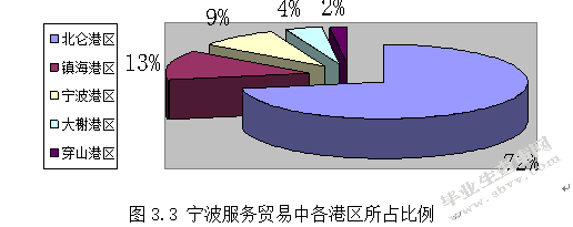 宁波国际服务贸易发展现状及对策研究