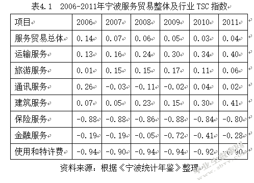 宁波国际服务贸易发展现状及对策研究
