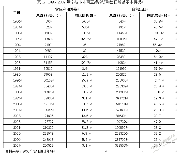 宁波市FDI对出口贸易的影响分析