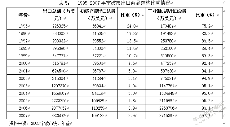 宁波市FDI对出口贸易的影响分析