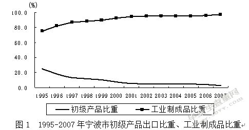 宁波市FDI对出口贸易的影响分析