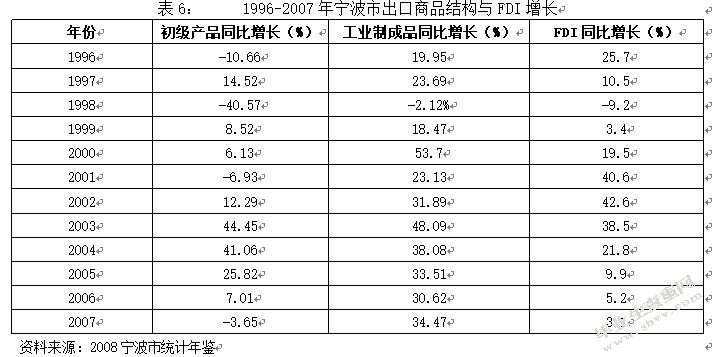 宁波市FDI对出口贸易的影响分析