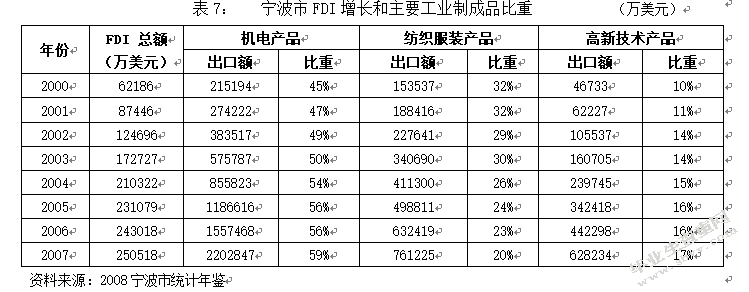 宁波市FDI对出口贸易的影响分析