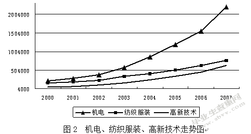 宁波市FDI对出口贸易的影响分析
