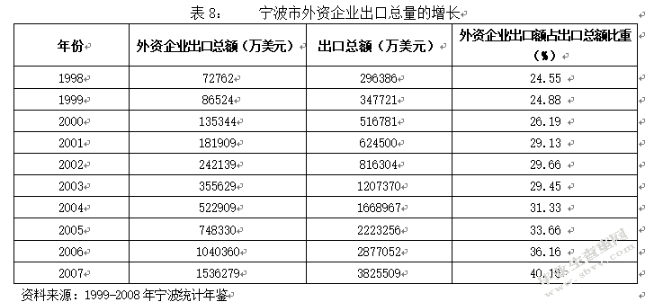 宁波市FDI对出口贸易的影响分析