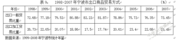 宁波市FDI对出口贸易的影响分析