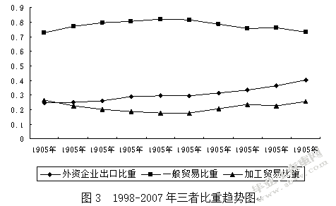 宁波市FDI对出口贸易的影响分析
