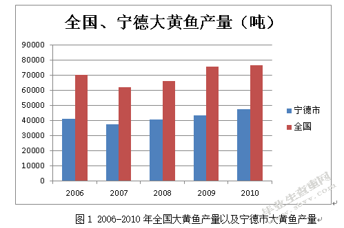 宁德市大黄鱼出口困境及对策研究