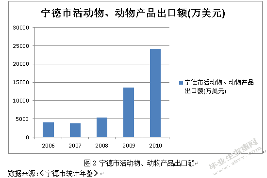 宁德市大黄鱼出口困境及对策研究