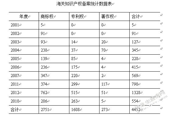 浅谈海关知识产权利益保护平衡