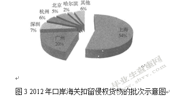 浅谈海关知识产权利益保护平衡
