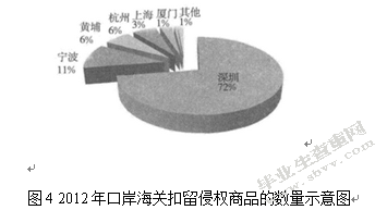 浅谈海关知识产权利益保护平衡