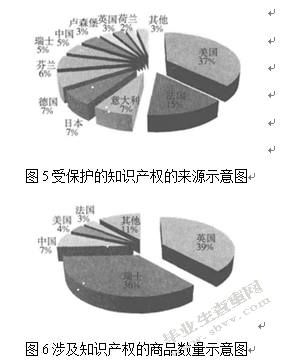 浅谈海关知识产权利益保护平衡