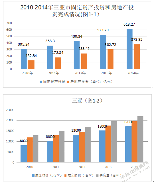 浅谈海南旅游房地产价格变化趋势
