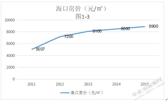浅谈海南旅游房地产价格变化趋势