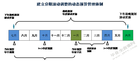浅谈全面预算管理在企业中的应用——以京东商城为例