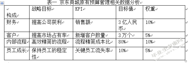 浅谈全面预算管理在企业中的应用——以京东商城为例
