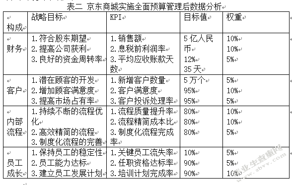 浅谈全面预算管理在企业中的应用——以京东商城为例