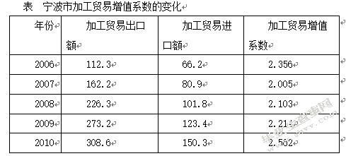 浅析宁波市出口加工贸易的现状、问题及其对策