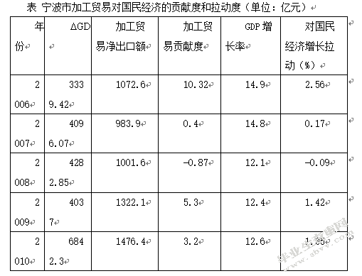 浅析宁波市出口加工贸易的现状、问题及其对策