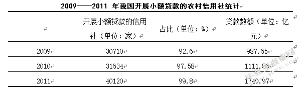 浅析农村信用社农户小额信贷面临的问题及对策