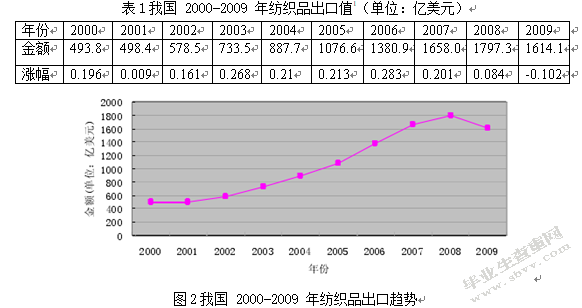 浅析青岛纺织外贸企业内销之路