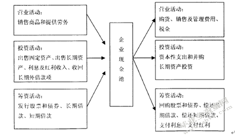我国企业现金管理中的问题与对策