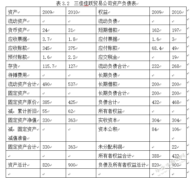 我国中小企业财务管理中存在的问题及对策——以三佳佳跃贸易公司