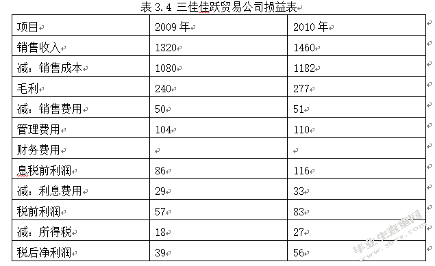 我国中小企业财务管理中存在的问题及对策——以三佳佳跃贸易公司