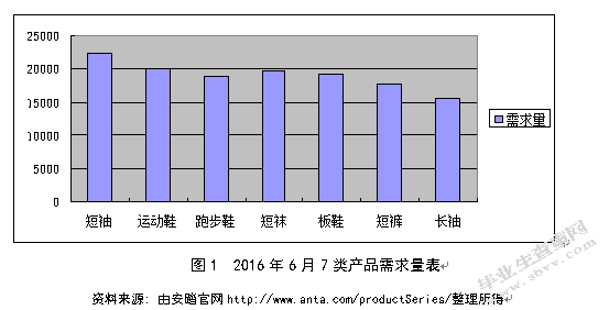 安踏体育用品雨花仓库存管理研究