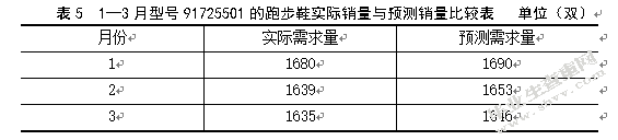 安踏体育用品雨花仓库存管理研究