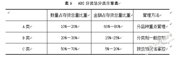 安踏体育用品雨花仓库存管理研究