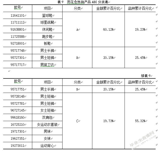 安踏体育用品雨花仓库存管理研究