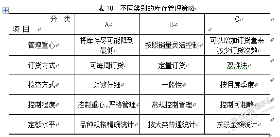 安踏体育用品雨花仓库存管理研究