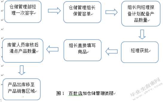 百世店加苏州新区仓仓储内部优化研究