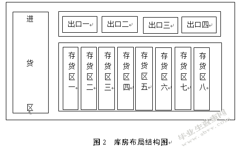 百世店加苏州新区仓仓储内部优化研究
