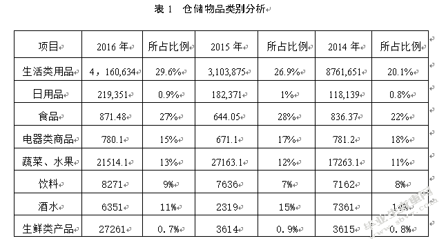 百世店加苏州新区仓仓储内部优化研究