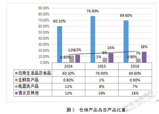 百世店加苏州新区仓仓储内部优化研究