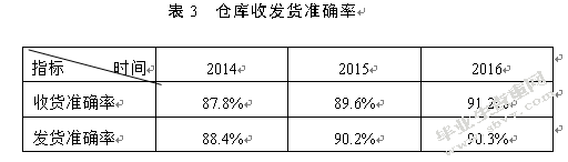 百世店加苏州新区仓仓储内部优化研究